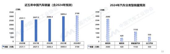 中汽协：我国2023年汽车产销双破3000万辆 新能源渗透率达31.6%_fororder_image005