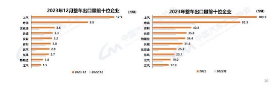 中汽协：我国2023年汽车产销双破3000万辆 新能源渗透率达31.6%_fororder_image004