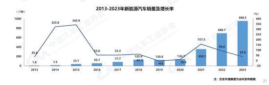 中汽协：我国2023年汽车产销双破3000万辆 新能源渗透率达31.6%_fororder_image002