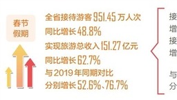 海南2024年春节假期揽客951.45万人次 旅游收入151.27亿元