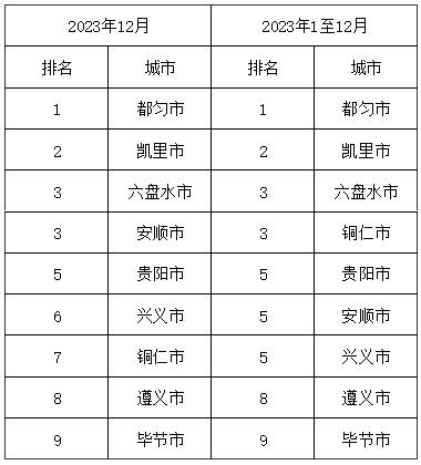 2023年12月贵州省环境空气质量排名 都匀市位列第一