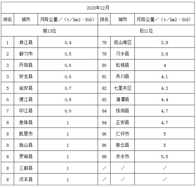 2023年12月贵州省环境空气质量排名 都匀市位列第一