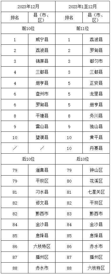 2023年12月贵州省环境空气质量排名 都匀市位列第一