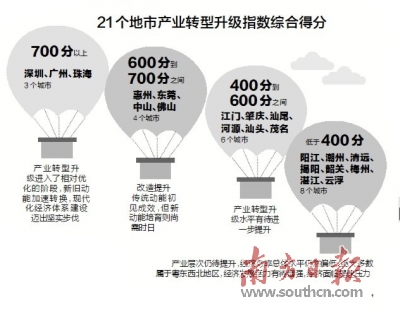 21个地市产业转型升级成效均有提升