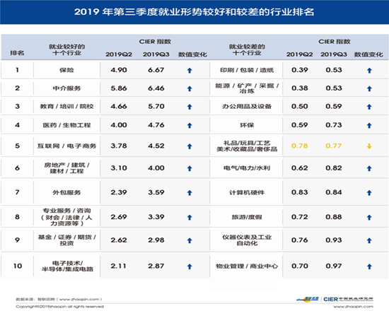 智联招聘发布2019年第三季度《中国就业市场景气报告》