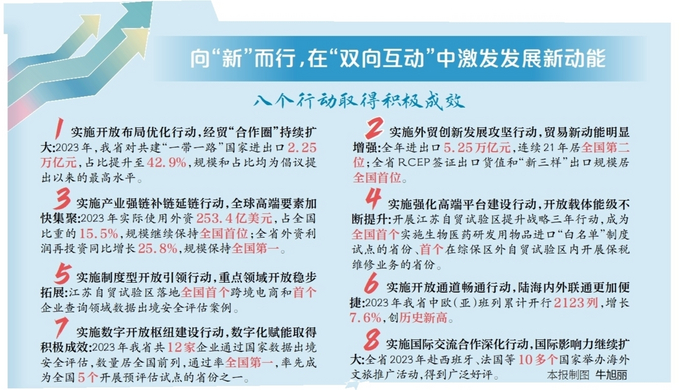 江苏省推进建设具有世界聚合力的双向开放枢纽