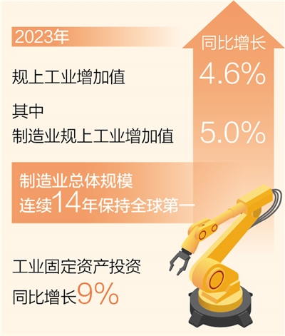 我国制造业总体规模连续14年保持全球第一 2023年规上工业增加值同比增长4.6%_fororder_rmrb2024012201p15_b