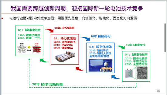 欧阳明高：全固态电池研发现状与产学研协同创新前景展望_fororder_image003