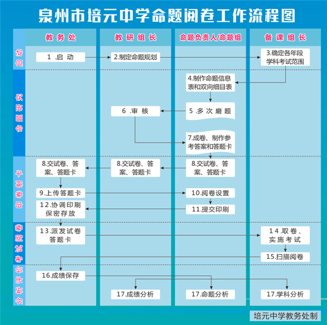 创新教研模式  助推学校发展——泉州市培元中学学科教学改革实践、教师发展改革实践侧记