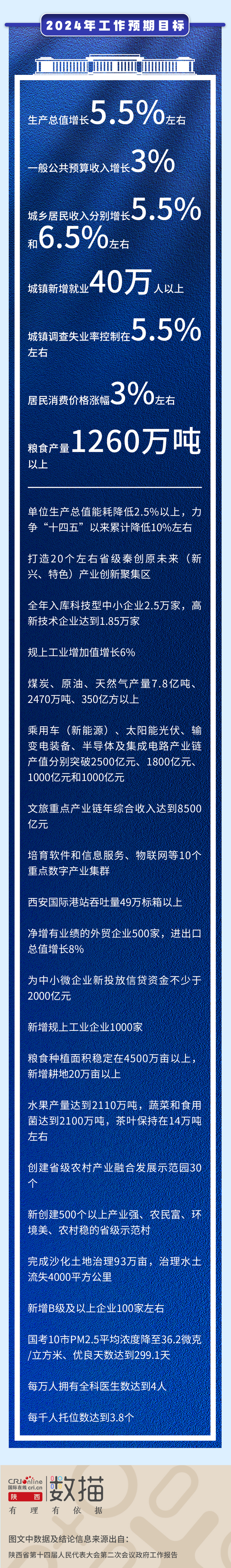 聚焦2024陕西“两会”| 图解陕西省政府工作报告_fororder_2