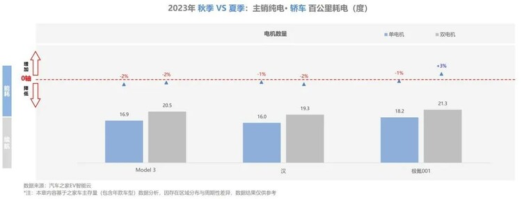 【汽车频道 资讯】汽车之家研究院发布纯电新能源主销车型电池表现报告-秋季报