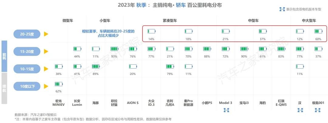 【汽车频道 资讯】汽车之家研究院发布纯电新能源主销车型电池表现报告-秋季报