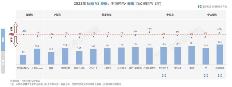 【汽车频道 资讯】汽车之家研究院发布纯电新能源主销车型电池表现报告-秋季报