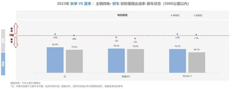 【汽车频道 资讯】汽车之家研究院发布纯电新能源主销车型电池表现报告-秋季报