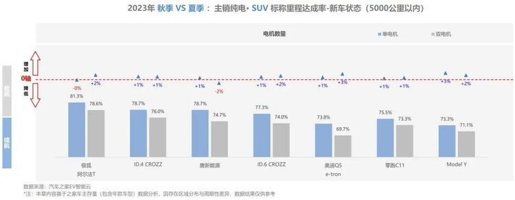 【汽车频道 资讯】汽车之家研究院发布纯电新能源主销车型电池表现报告-秋季报