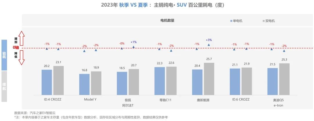 【汽车频道 资讯】汽车之家研究院发布纯电新能源主销车型电池表现报告-秋季报