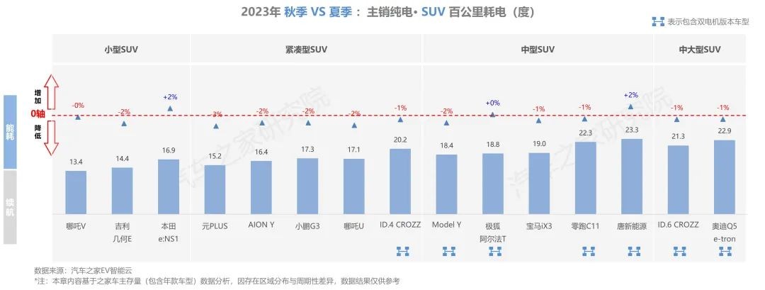 【汽车频道 资讯】汽车之家研究院发布纯电新能源主销车型电池表现报告-秋季报