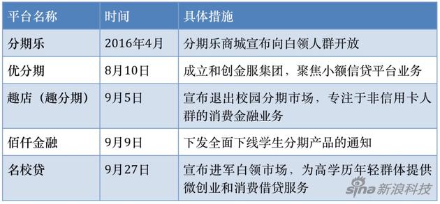 校园贷平台退出不断 转型未必完成自救