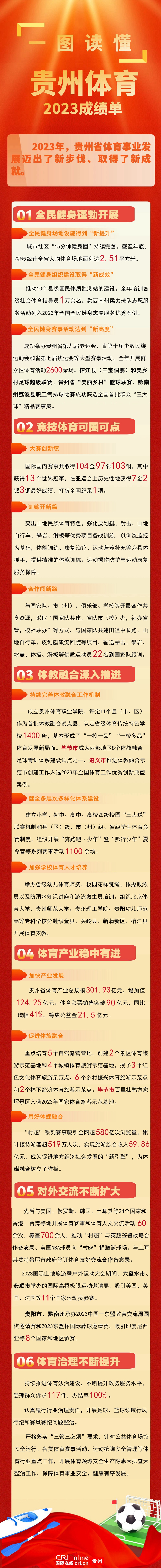 一图读懂贵州体育2023工作成绩单及2024工作重点_fororder_体与_副本