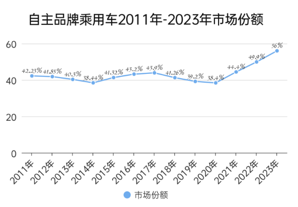 【首页+汽车频道 头条新闻】汽车行业年度观察| 自主品牌加速超越 重塑汽车产业格局