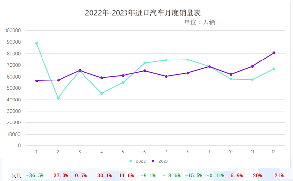 【首页+汽车频道 要闻列表】进口车市场呈回暖趋势 2023年销售76.9万辆