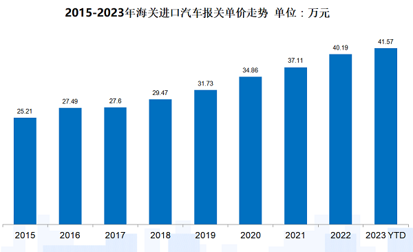 【首页+汽车频道 要闻列表】进口车市场呈回暖趋势 2023年销售76.9万辆