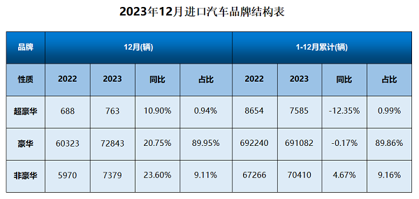 【首页+汽车频道 要闻列表】进口车市场呈回暖趋势 2023年销售76.9万辆