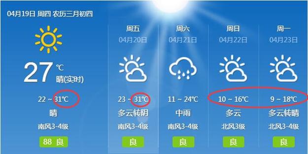 33℃！山东开启炙烤模式 周末气温要跳水15℃