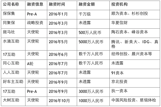 亿元资金砸向网络互助 互联网保险创业转向