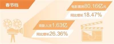 春节档电影票房超80亿元 大陆电影 第1张-剧情网