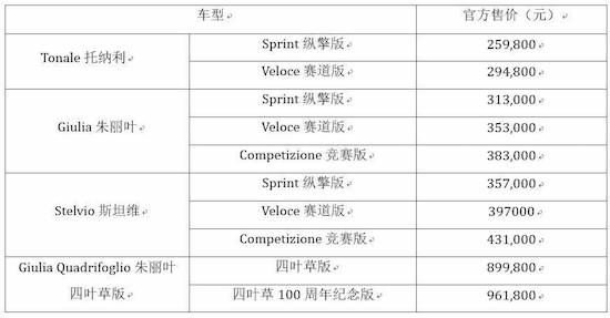 最高降幅6.5万元 阿尔法·罗密欧全系车型价格下调_fororder_image001