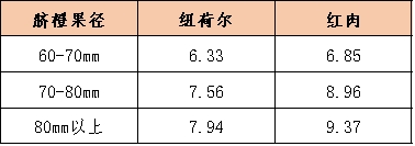 秭归伦晚脐橙逐渐进入市场 推动秭归脐橙产地价格上扬