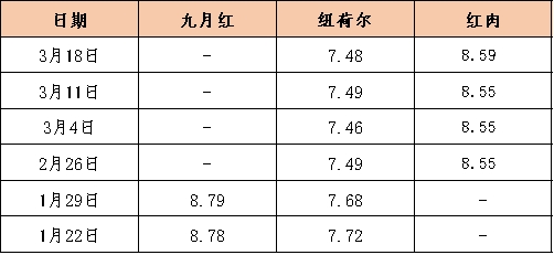 秭归伦晚脐橙逐渐进入市场 推动秭归脐橙产地价格上扬