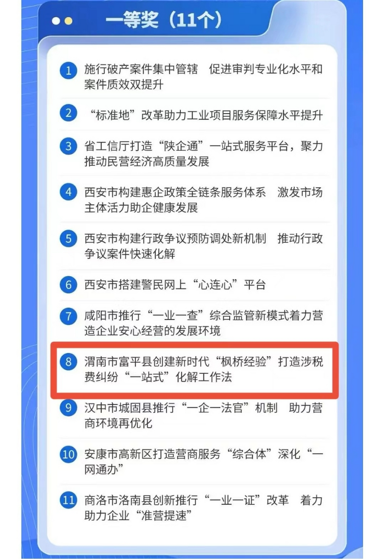 富平税务“一站式”化解工作法获2023年度陕西省营商环境典型案例一等奖_fororder_图片1