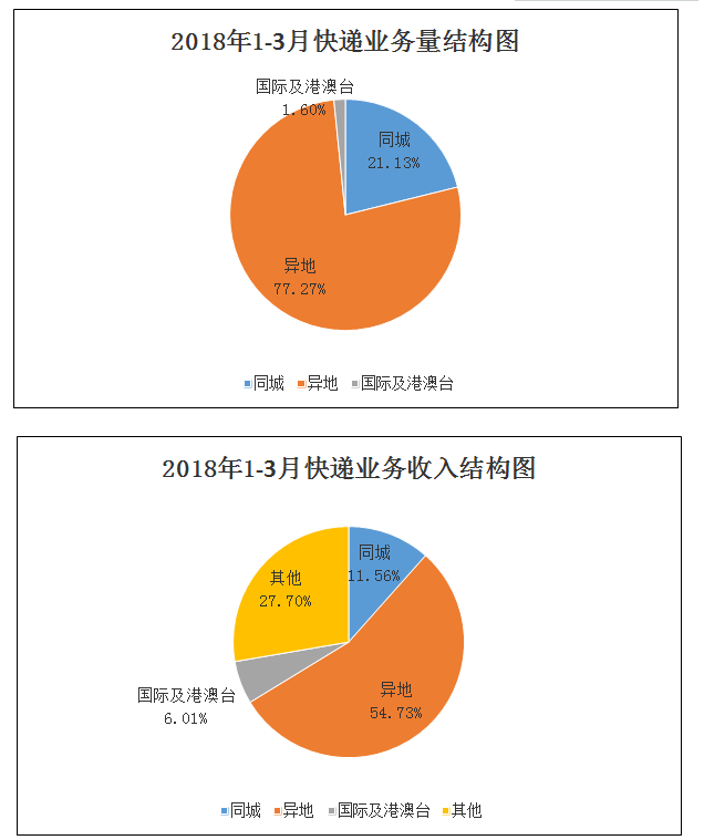 一季度吉林省快递业务量完成4497万余件