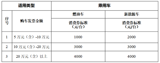 长春净月高新区500万元汽车消费券来了 最高可获1万元补贴_fororder_吉林净月