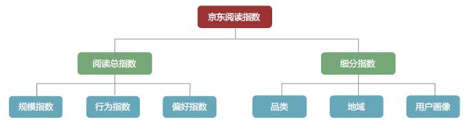 京东发布全民阅读指数：经济越发达的地区图书消费越高 京东用户年人均购书5.4次