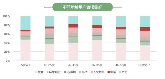 京东发布全民阅读指数：经济越发达的地区图书消费越高 京东用户年人均购书5.4次