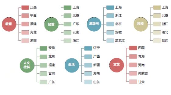 京东发布全民阅读指数：经济越发达的地区图书消费越高 京东用户年人均购书5.4次