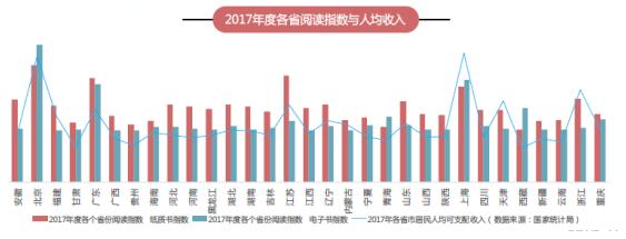 京东发布全民阅读指数：经济越发达的地区图书消费越高 京东用户年人均购书5.4次