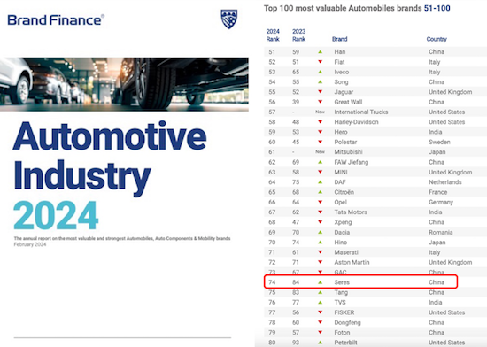 全球汽车品牌价值100强：赛力斯等22家中国企业上榜_fororder_image001