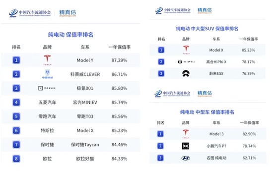 环比暴增113% 3月特斯拉Model Y再获中国乘用车销冠 Model 3稳居豪车交付冠军_fororder_image007