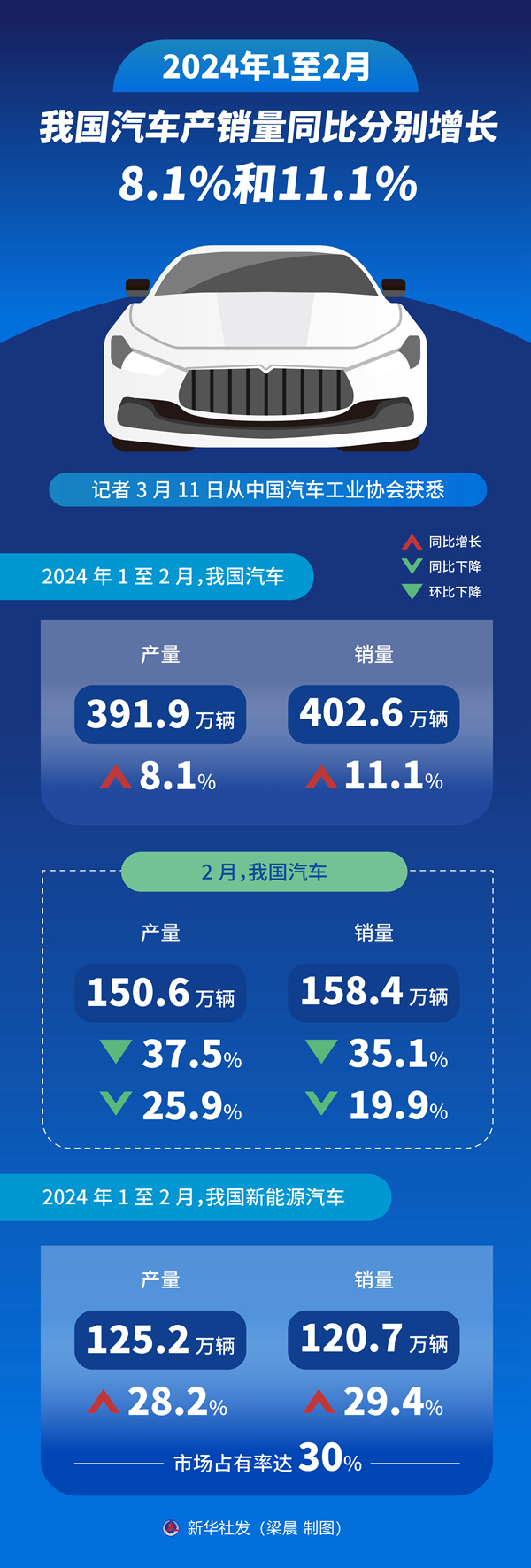 【首页+汽车频道 头条新闻】1至2月我国汽车产销量同比分别增长8.1%和11.1%