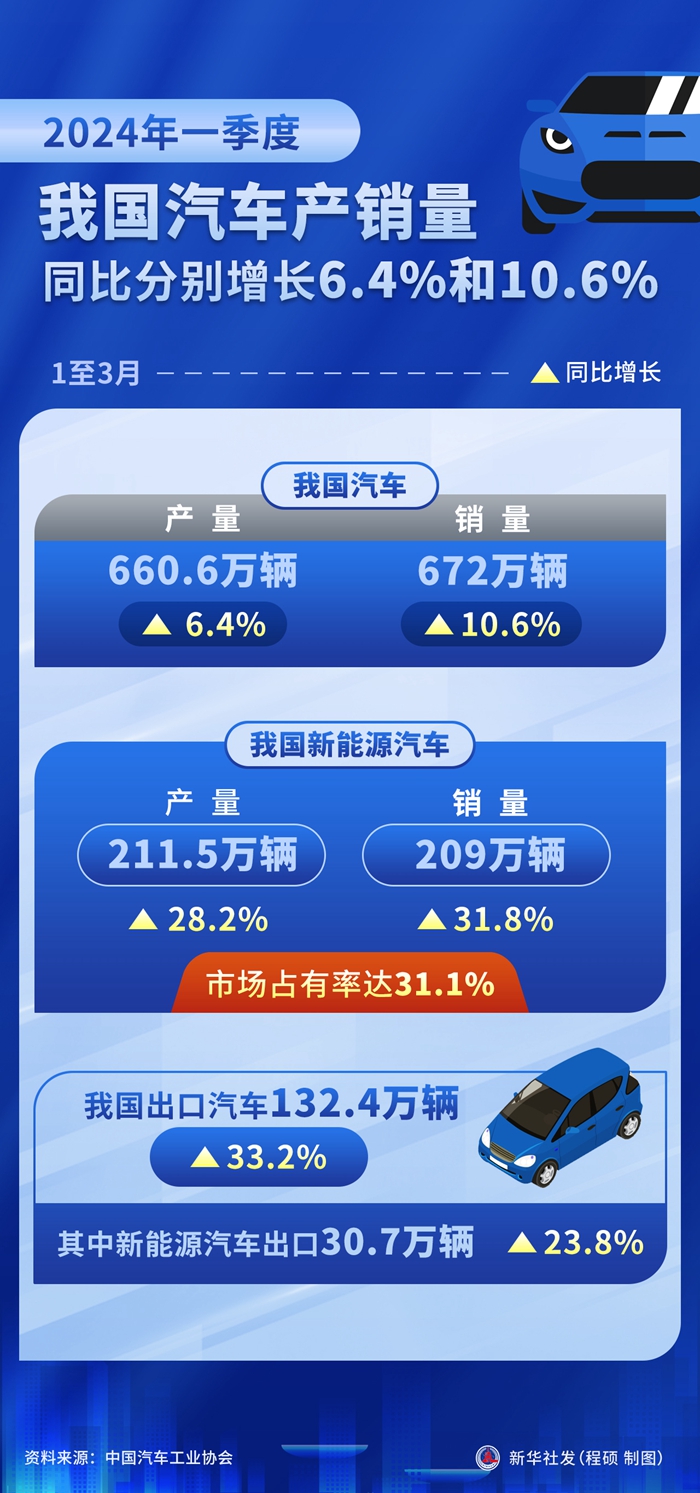 【首页+汽车频道 要闻列表】一季度我国汽车产销量同比分别增长6.4%和10.6%