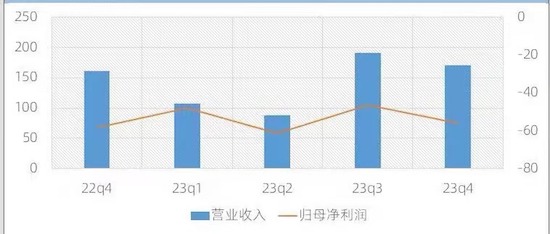 蔚来汽车发布财报：2023全年营收及亏损均创下新高_fororder_image002