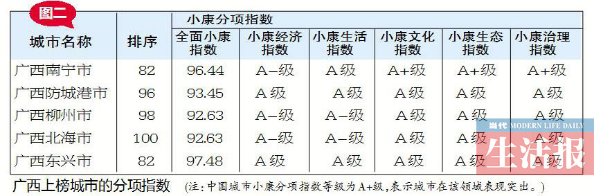 【广西要闻】（首页标题）广西5个城市跻身全国小康城市排名百强（内容页标题）全国小康城市排名出炉 广西5个城市跻身百强(图)