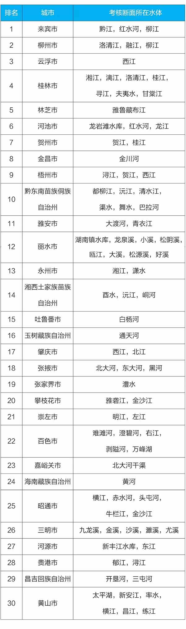 国家地表水质量最新发布 前十名广西城市过半