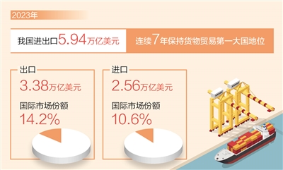 我国连续7年保持货物贸易第一大国地位 出口国际市场份额连续15年全球第一_fororder_rmrb2024041501p15_b