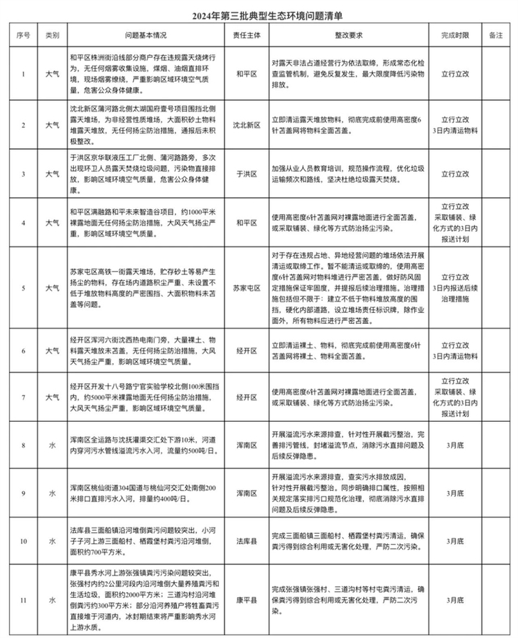 （环境专题）11个！沈阳市通报第三批典型生态环境问题_fororder_环境11_副本