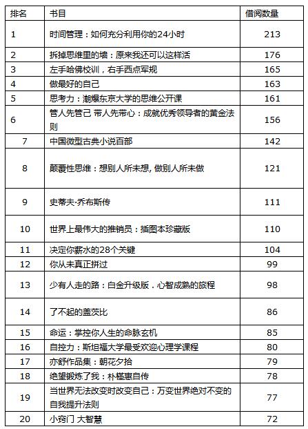 武汉高校公布借阅榜单 成功励志类书籍受热捧